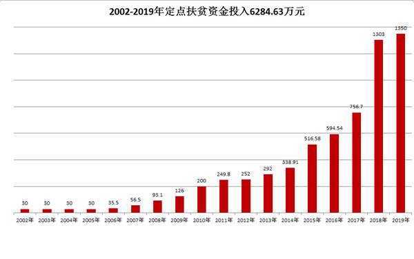 中國華融：創(chuàng)新扶貧模式 整合金融資源 全力以赴確保高質(zhì)量完成脫貧攻堅任務
